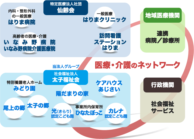 医療・介護のネットワーク